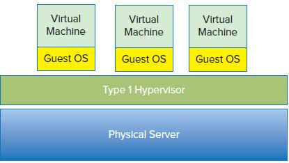 Chapter 3 - Types of Hypervisors In the 1974 article called Formal Requirements for Virtualizable Third Generation Architecture, Popek and Goldberg classified two types of hypervisors called Type 1