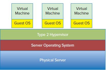ratios of this type of hypervisors are higher compared to type 2 hypervisors.