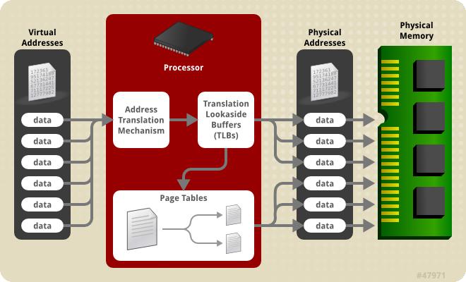 virtual memory. Utilizing special memory management hardware called Memory Management Unit (MMU), the CPU automatically translates virtual addresses to physical addresses.