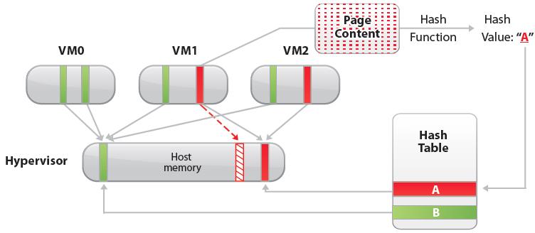 Figure 21. Transparent Page Sharing (TPS) 4.1.1.2. Ballooning One of the key capabilities required for a hypervisor is isolation of virtual machines from one another.