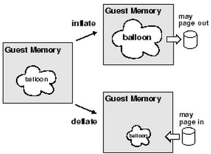 the balloon driver reclaims memory from the guest operating system (guest operating system decides which pages to free depending on the criticality of pages), if there is no memory pressure on the