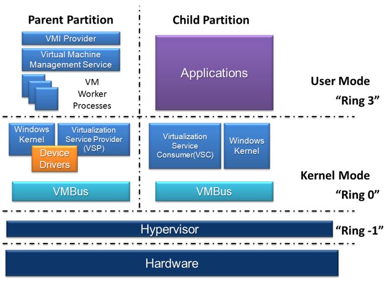 Figure 23. Hyper-V Architecture To provide isolated environments for virtual machines, Hyper-V uses the concept of partition.