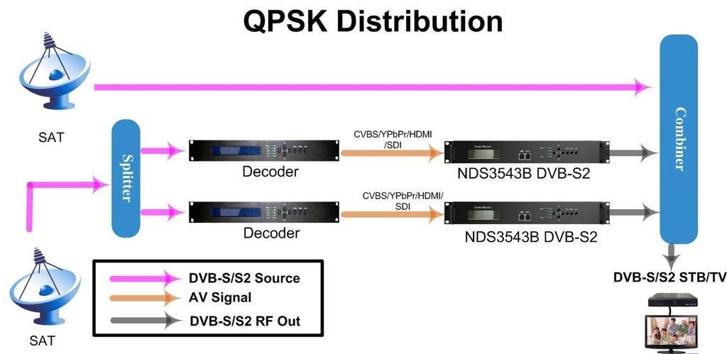 Principle Chart VGA/HDMI/YPbPr/CVBS Source MPEG-2 HD/SD MPEG-4 HD/SD ASI&IP Output