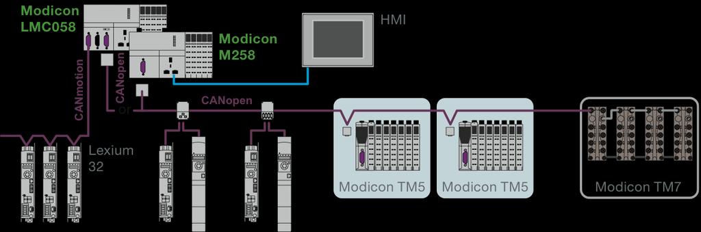 Modicon TM5: distributed or local/ remote I/O Distributed I/O CANopen example A distributed architecture providing performance