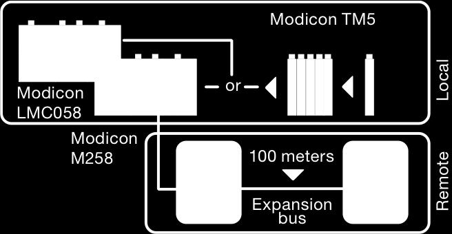 Our winning solution: Modicon TM5 + Modicon M258 Logic controllers or Modicon LMC058 Motion controllers.
