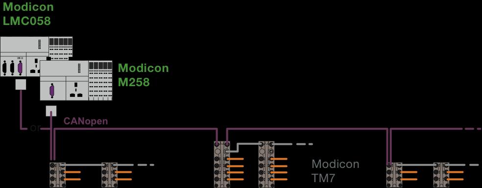 Modicon TM7: distributed or remote I/O Distributed I/O CANopen example A distributed architecture for high