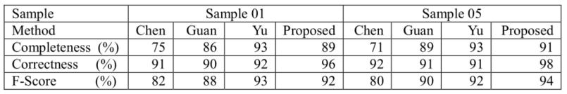 Quantitative assessment using completeness, correctness and F-Score Table 2.