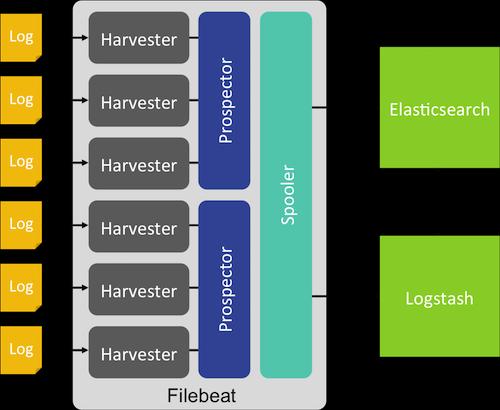 Explaining the ELK stack Filebeat Lightweight Shipper for Log