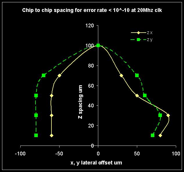 Alignment Sensitivity Alignment limits on two axis and heights 120um antennas The zone inside the curve has an error rate less than one error per 10^10 bits.