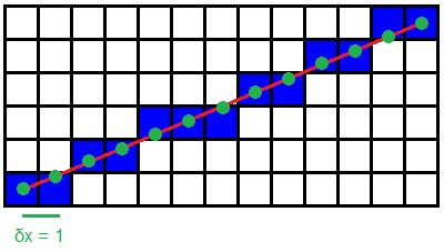 DDA ALGORITHM Digital differential analzer DDA Scan-conversion line algorithm based on calculating either δ or δ Sample one coordinate at unit intervals find nearest