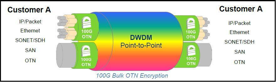 Line-side versus Client-side (service) OTN encryption OTN Trunk encryption encryption at the wavelength level, such as 10G, 100G or 200G wavelengths Typically deployed in point-to-point WDM network