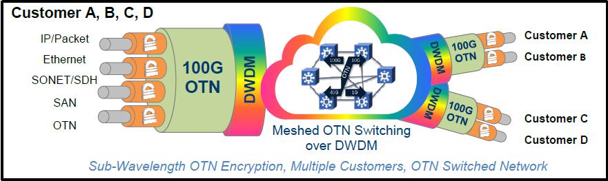 encrypting lower-rate clients prior to multiplexing into higher-rate unencrypted wavelengths traffic flows are encapsulated into encrypted OTN containers and traverse the network independently,