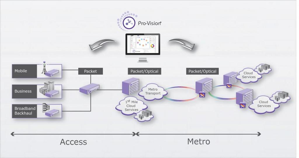 high-capacity cloud & data center connectivity, mobile backhaul and virtualized & programmable