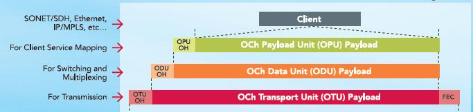 OTN Terminology If it is a signal being transmitted between two points on a wavelength, it s an OTU If it s the payload within