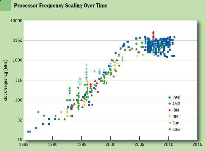 Clock Speed Scaling Stalls Emulation Required to Extend Performance Source: Recording Microprocessor History