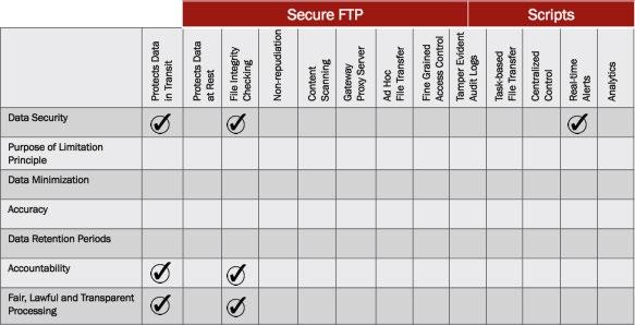 Secure FTP Servers are Not Compliant Attempting to upgrade an existing FTP environment to be GDPR compliant is a flawed strategy.