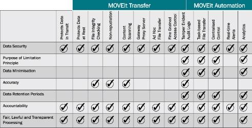 MOVEit s Adherence to the GDPR s Data Protection Principles The lowest risk, cost effective option is a managed data transfer solution like Ipswitch MOVEit.