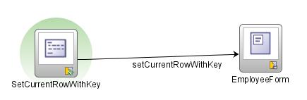 Bounded Task Flow: employee-form Reusable bounded task flow Input Parameter employeekey stored in #{pageflowscope.