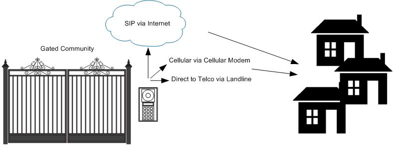 zip Sample Installation Applications Gated Community: Rather than wiring to each property in the gated community or appartment complex, the intercom has its own connection to the Internet and a SIP