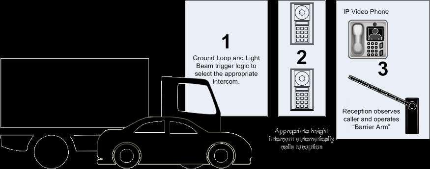 Vehicle Entry: System detects if the vehicle that has approached is a truck or passenger vehicle.