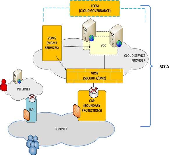 Capability Overview Cloud Access Points: Provides connectivity to approved cloud providers, and protects the DISN from cloud originating attacks Virtual Data Center Security Stack: Virtual Network