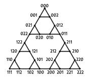 THE GROUP OF SYMMETRIES OF THE TOWER OF HANOI GRAPH 3 mathematical objects, like Pascal s triangle [P94] or Sierpinski triangle. (See Figure 6.