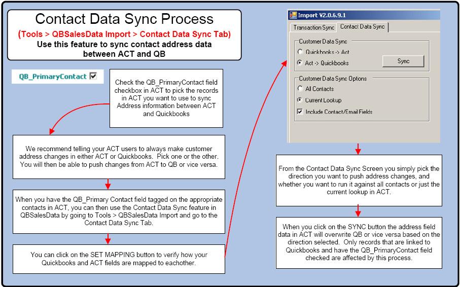 CONTACT DATA SYNC PROCESS (UPDATING A BATCH OF ADDRESSES IN ACT! AND QUICKBOOKS) The Contact Data Sync feature in QSalesData lets you push contact field information between ACT!
