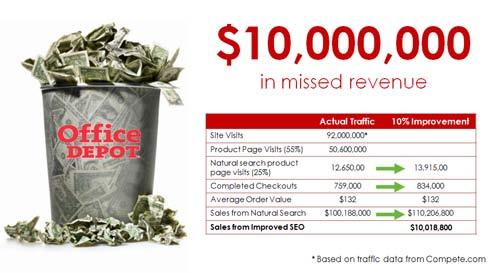 11 / Social SEO: Drive More traffic with User-generated Content #5 Office Depot is missing the boat.