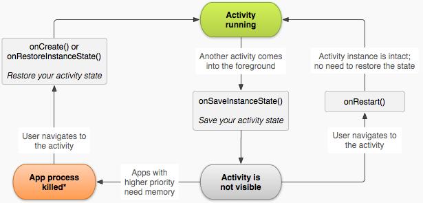 Save and restore your Activity state 1 To save additional data about the activity state, you must override the onsaveinstancestate() callback method.