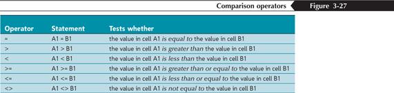 Working with Logical Functions A comparison operator is a symbol that indicates the relationship between two values