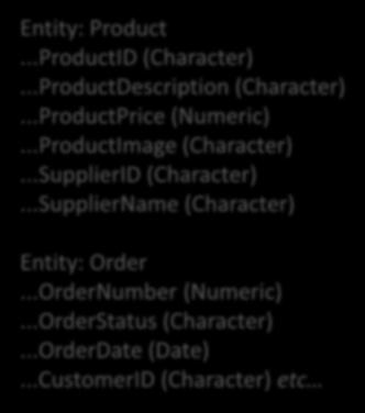 ..ProductDescription (Character)...ProductPrice (Numeric)...ProductImage (Character)...SupplierID (Character).
