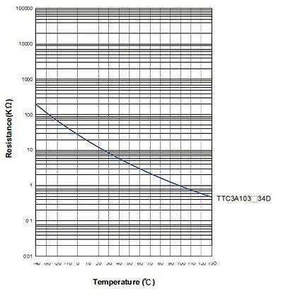 As the temperature increases, the resistance value of the sensor decreases: Although the calculation of the actual temperature can seem quite