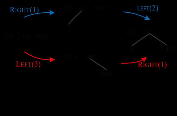 Figure 2: An example of parsing I am valid. Spurious ambiguity: (d) can be derived by both [RIGHT(1), LEFT(2)] and [LEFT(3), RIGHT(1)].