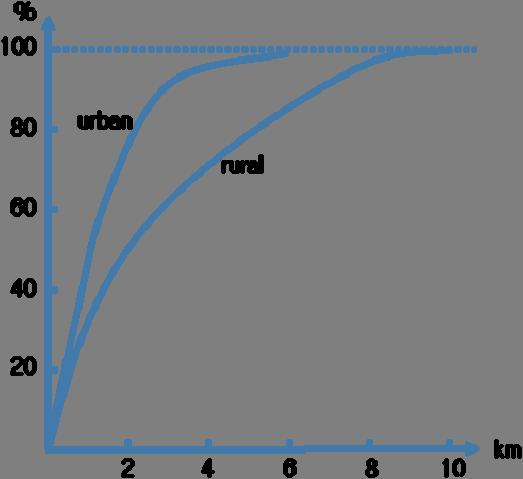 Figure 1. The distribution for the length of copper access links in the urban and rural region. In urban areas the average link length between customer and central office is approximately 2 km.