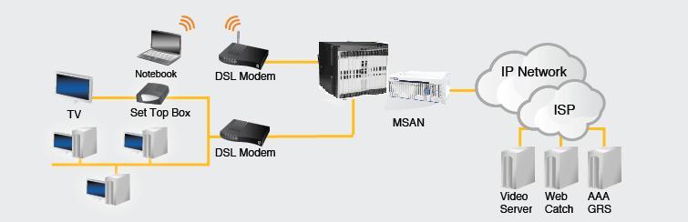 MA5600 MSAN supports variety types of DSL