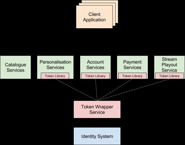 Figure 5: Token Wrapper Client Libraries removing real-time dependency on the Identity System Should the Identity System and/or the Token Wrapper Service become unavailable, all OTT microservices can