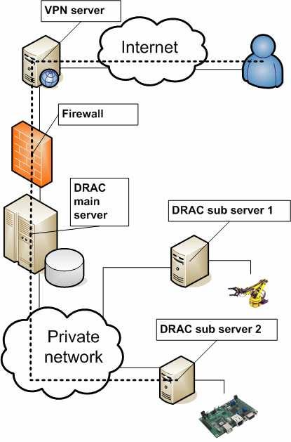 3 System architecture 3.1 Network architecture Figure 4 DRAC follows a simple n-tier approach: there is one DRAC MS and several DRAC SSs.