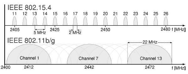 received. Figure 1 shows the spectrum of 802.11b and 802.15.4 network. Fig 1. 802.15.4 and 802.11 spectrum usage in 2.