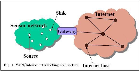 Access network integration