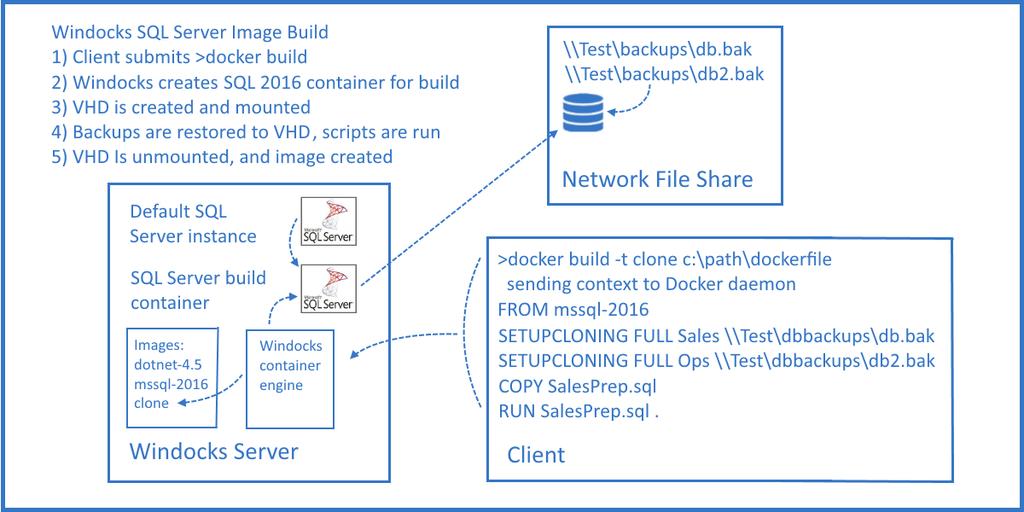 Get Started with SQL Server containers with cloned databases SQL Server containers with database cloning supports delivery of large, writable SQL Server environments in seconds, with minimal storage