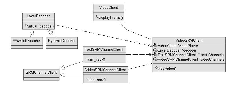 Concerns about the design above: 1. VideoSRMChannelSever, VideoSRMChannelClient, TextSRMChannelSever, TextSRMChannelClient defines the channel behavior of video channel and text channel.