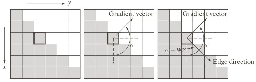 Detection of edges Edge at a point is orthogonal to the gradient vector at that point.