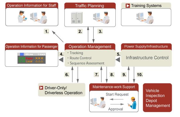 Smart Operation and Control 1. Current Train Status 2. Actual Diagrams 3. Implemented Diagram 4. Operation Information 5. Power-supply Status 6.