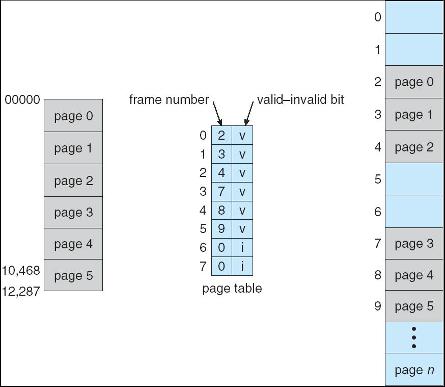 Valid (v) and Invalid (i) Bits in a Page Table 14bit logical address, 2KB page size page number