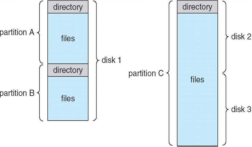 Disk Structure Disk can be subdivided into partitions Partitions also known as minidisks, slices Entity containing file system known as a volume Each