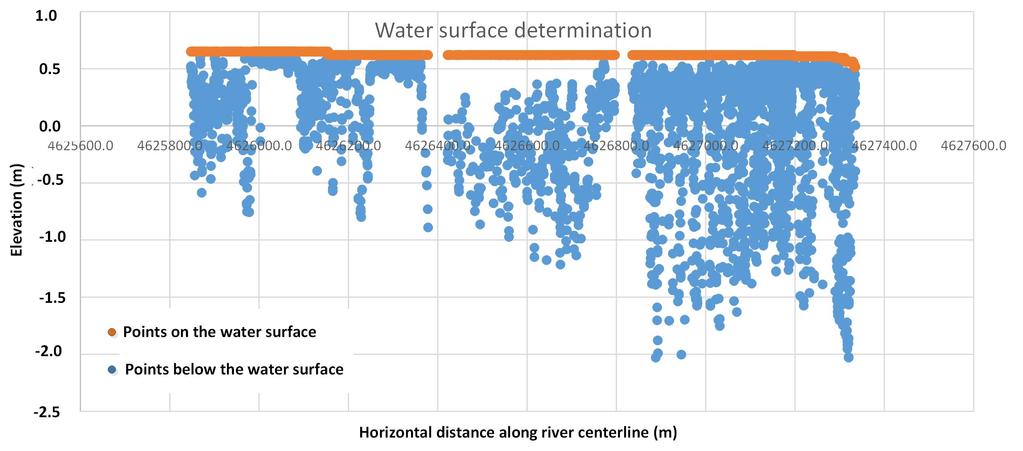 Figure 7: Elevations profile of the river centerline from the 3 m raster grid of SP LiDAR shoreline at the time of data acquisition.