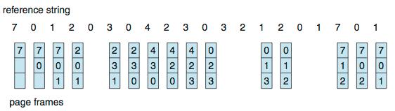 First-In-First-Out (FIFO) Algorithm Reference string: 7,0,1,2,0,3,0,4,2,3,0,3,0,3,2,1,2,0,1,7,0,1 3 frames (3 pages can be in memory at a time per process) 15 page faults Can