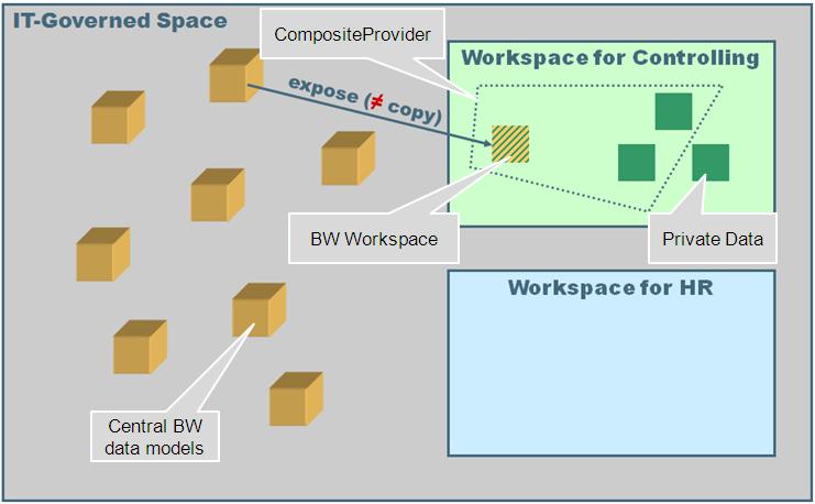 6.2. BW Workspaces This conflict can be solved by setting up a BW Workspace for the department (e.g. marketing, human resources, controlling etc.