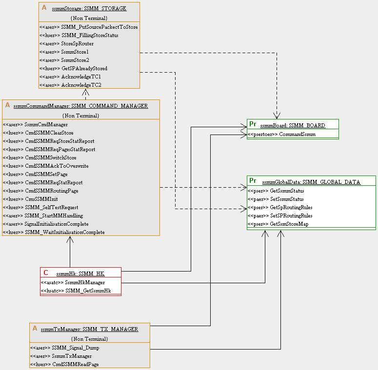 Figure 1 - Hierarchical First Level Decomposition of the SSMM 3.2 ssmmglobaldata The ssmmglobaldata object is in charge of managing the global status data for the whole SSMM.