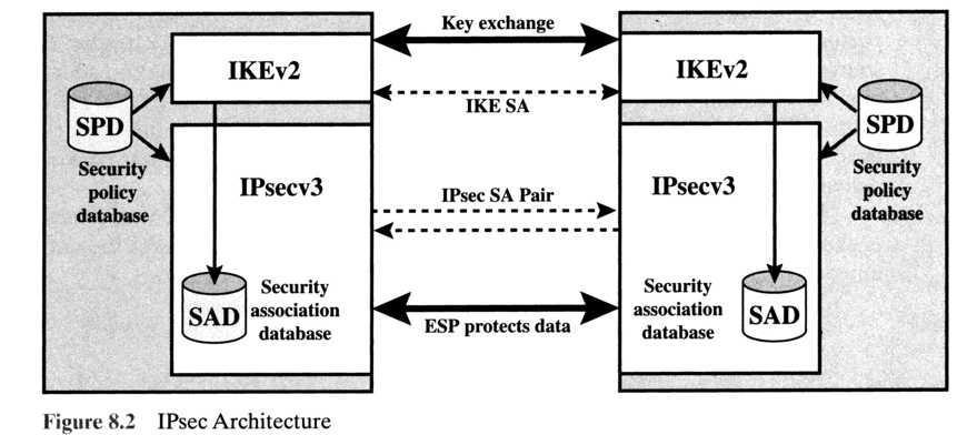 IKE: PSK and PKI Authentication (proof who you are) with either pre-shared secret (PSK) or with PKI (pubic/private keys and certificates).